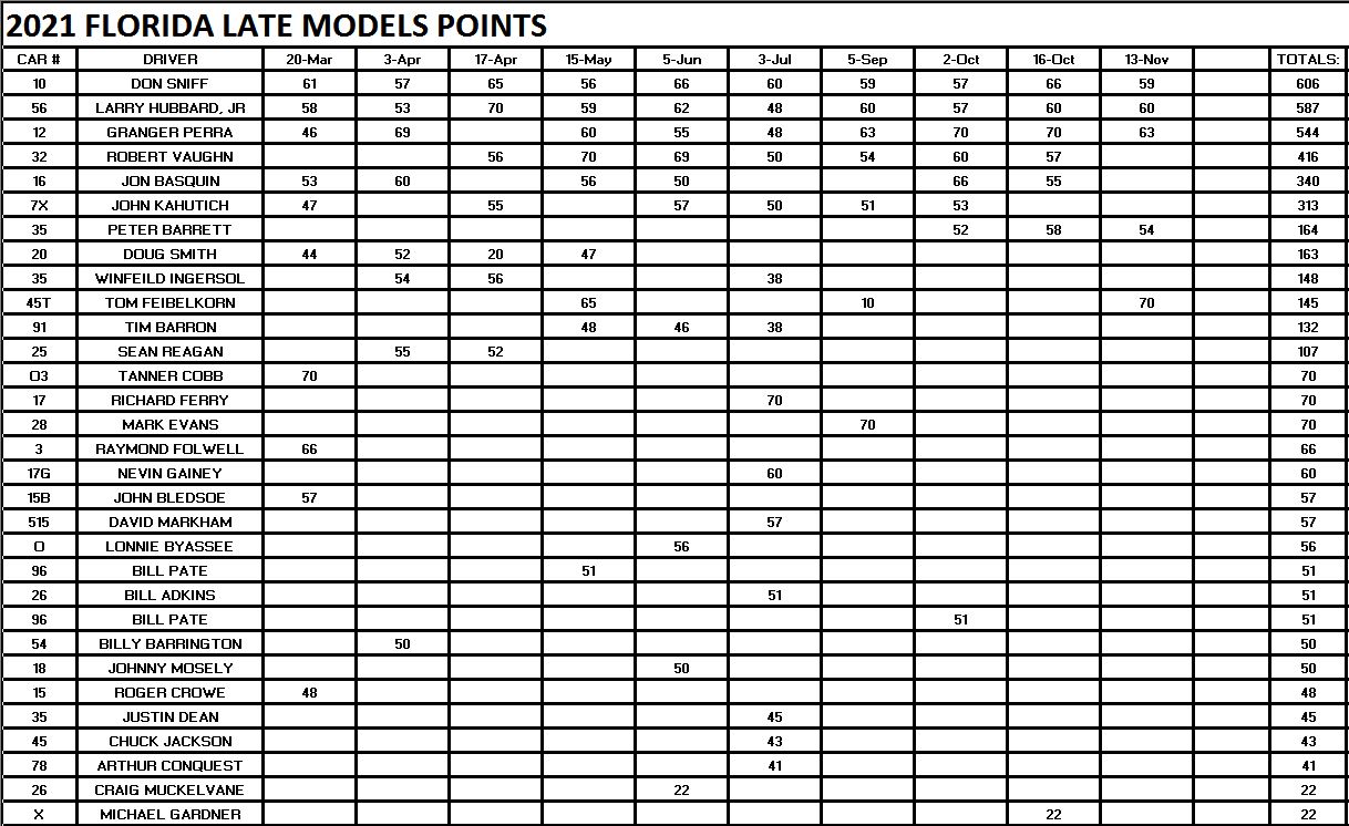 2021 HENDRY FLORIDA LATE MODELS POINTS – Hendry County Motorsports Park